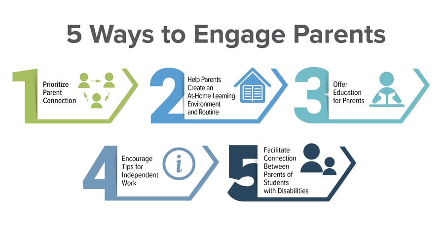 Infographic of 5 ways to engage parents of special education students during remote learning. 