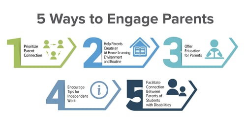Infographic of 5 ways to engage parents of special education students during remote learning.