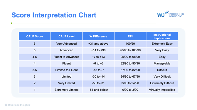 CALP Score Interpretation Chart