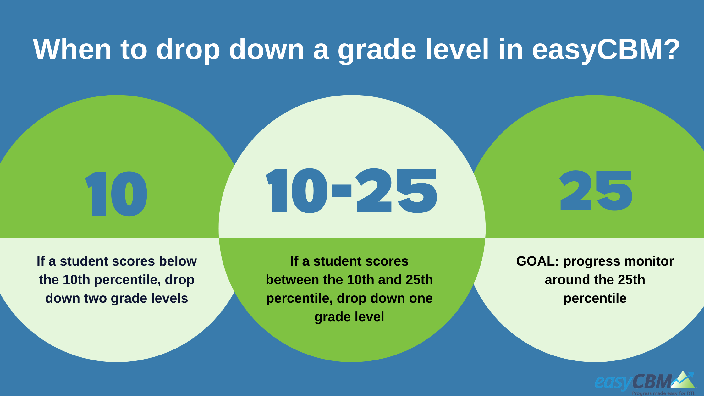 Copy of Copy of These three points illustrate guidelines to increase grade levels in easyCBM[-1