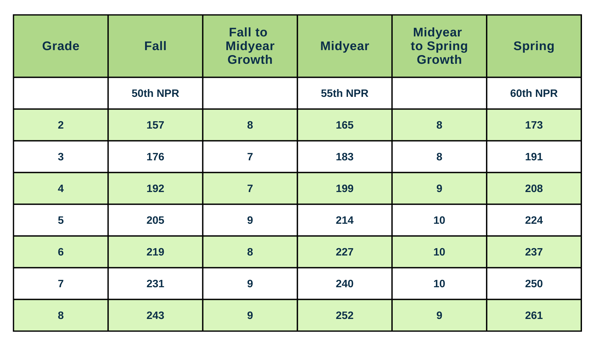 Standard scores necessary to increase the NPR within a grade