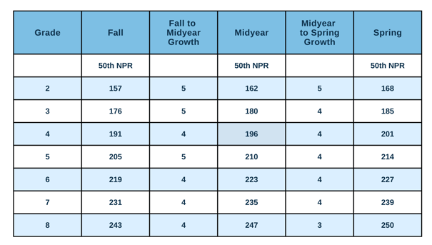 Standard scores to maintain performance at the 50th NPR