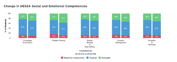 DESSA Social and Emotional Competencies report