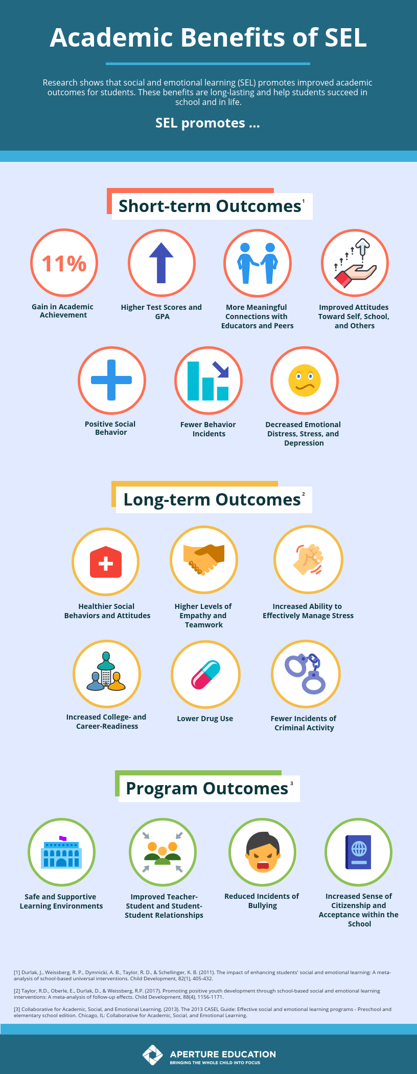 Academic benefits of SEL infographic
