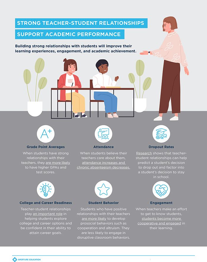 Strong teacher relationships infographic - Positive Teacher-Student Relationships