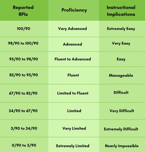 RPI Chart