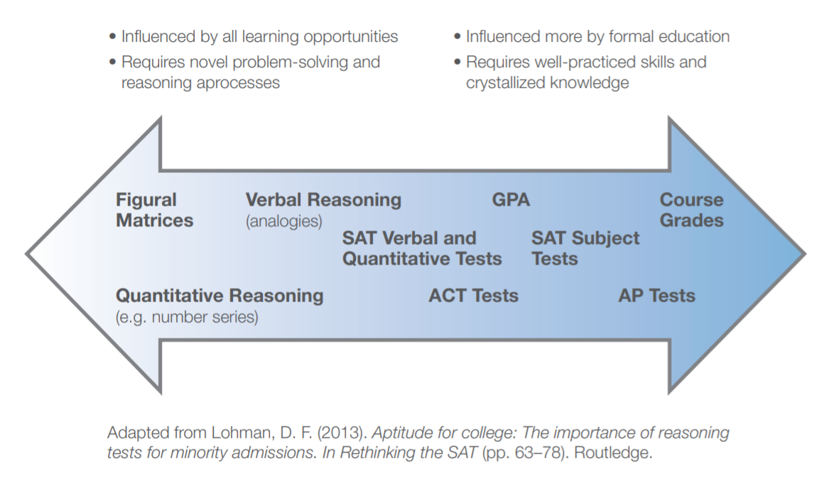 Academic Performance