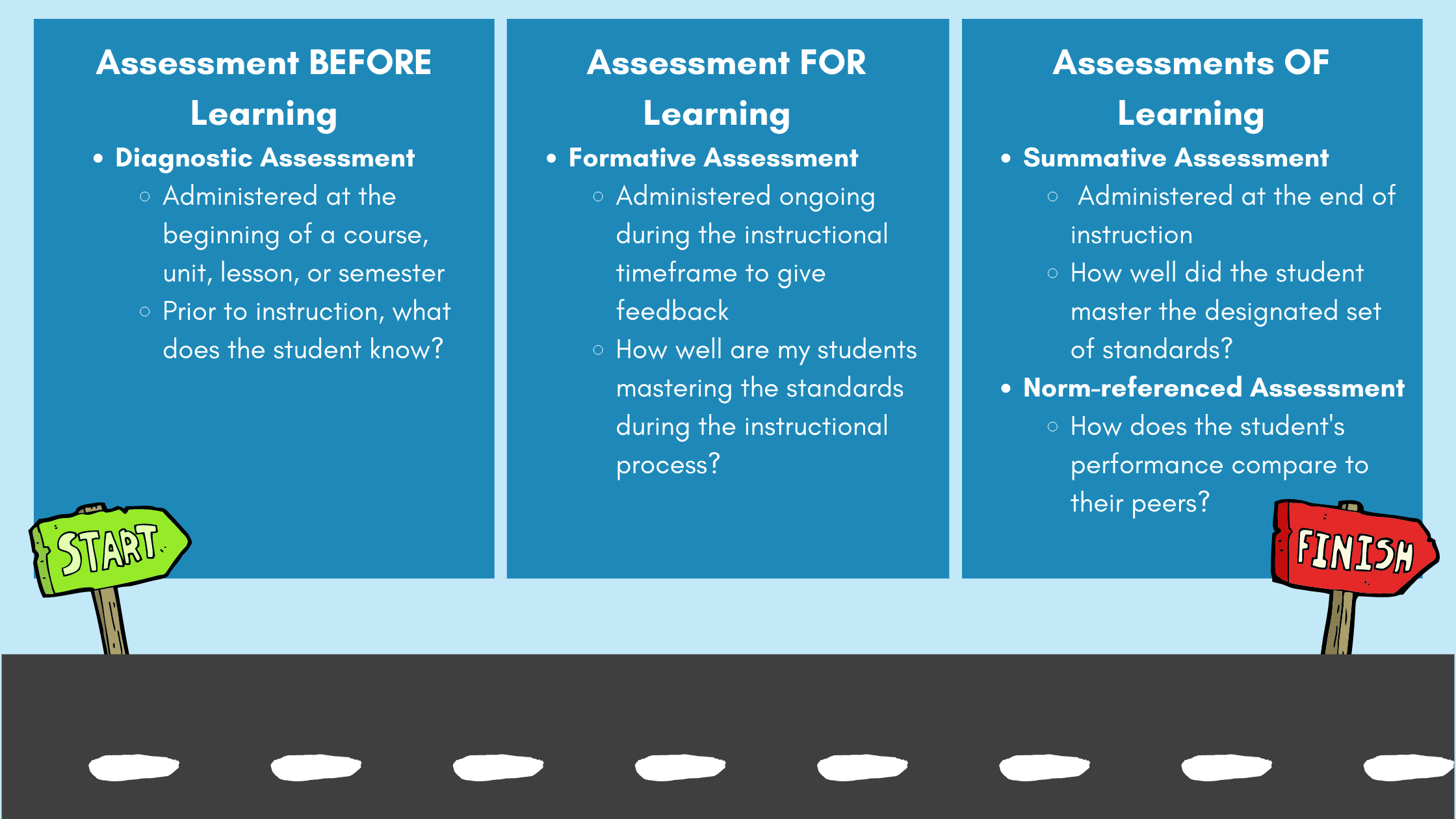 Summative assessment Assessment OF Learning Administered at the end of instruction How well did the student master the designated set of standards (3)