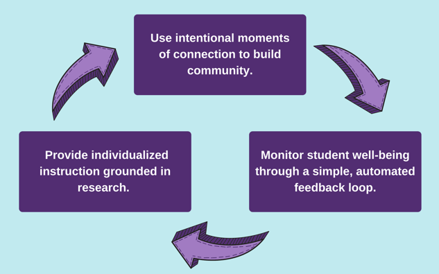 Use intentional moments of connection to build community and establish a school climate that supports student and staff well-being. (Facebook Post) (2400 × 1400 px) (2400 × 1500 px) (5)