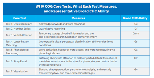 WJ IV COG Core Tests banner