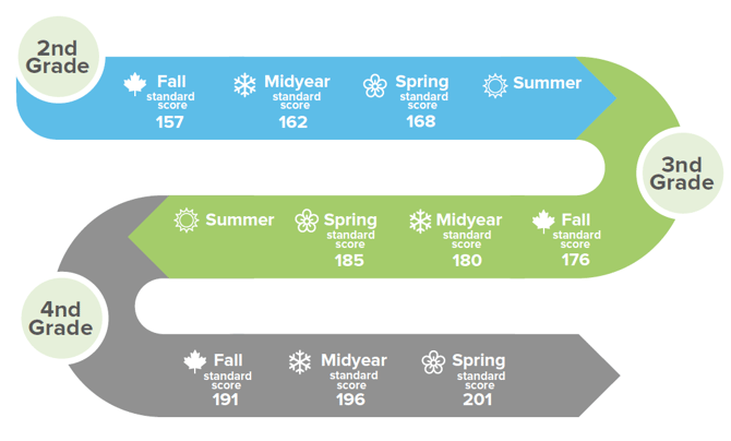 Example of student's pathway from 2nd to 5th grade